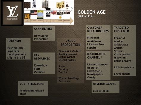 business model canvas louis vuitton